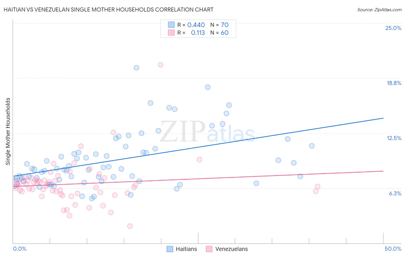 Haitian vs Venezuelan Single Mother Households