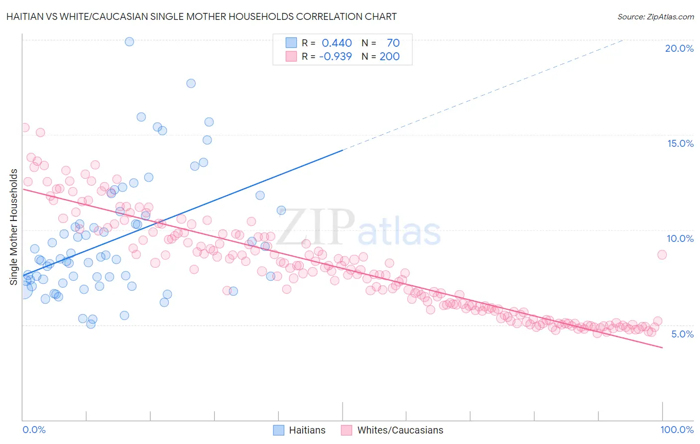 Haitian vs White/Caucasian Single Mother Households