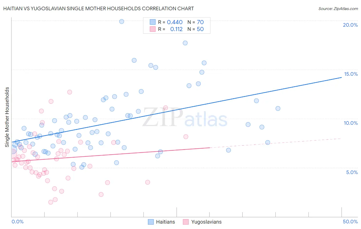 Haitian vs Yugoslavian Single Mother Households