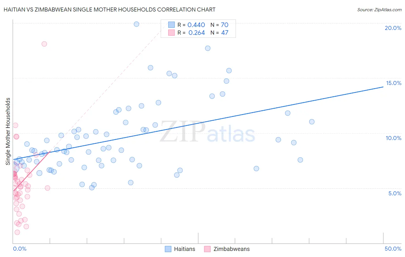 Haitian vs Zimbabwean Single Mother Households