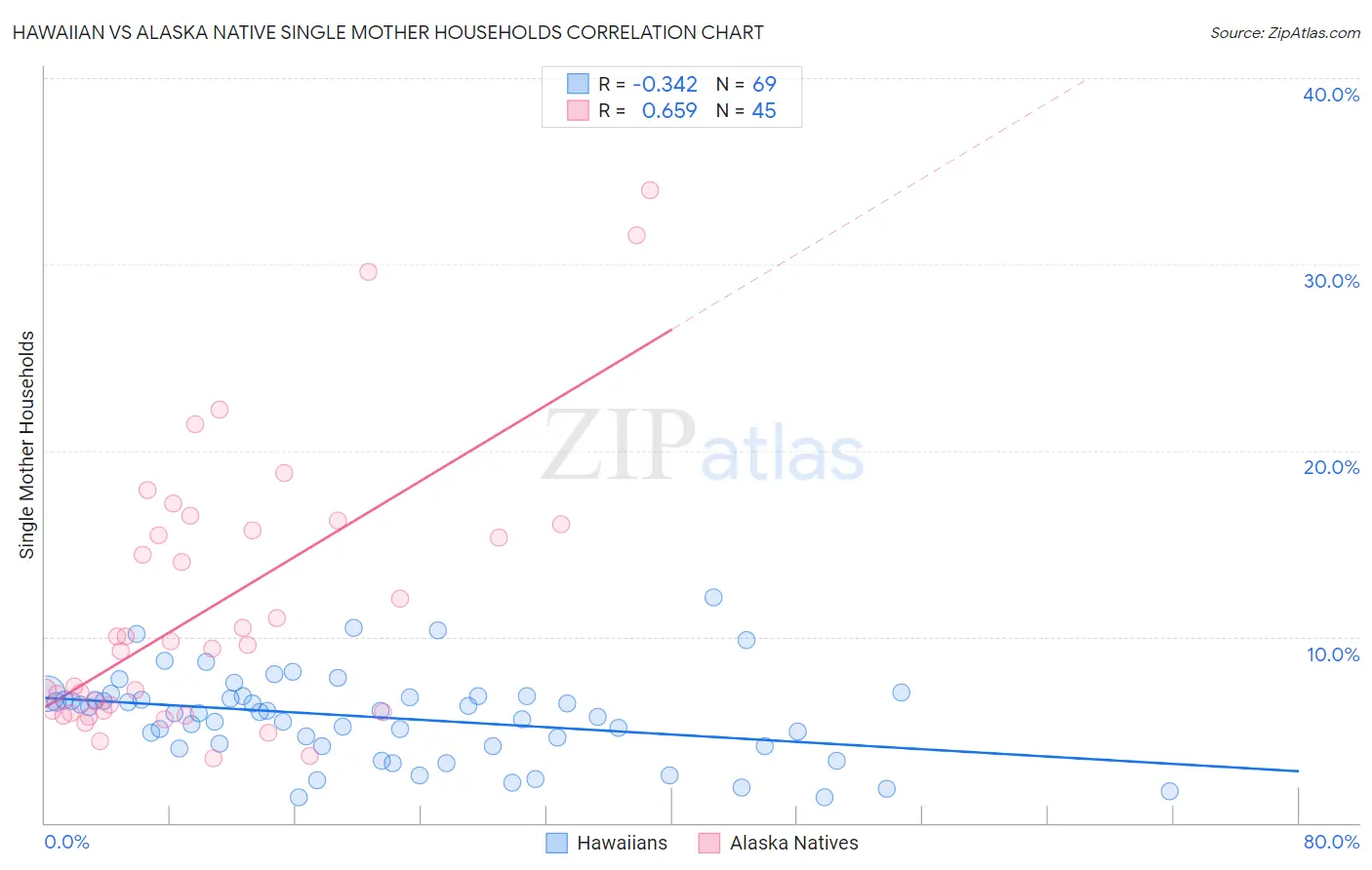 Hawaiian vs Alaska Native Single Mother Households