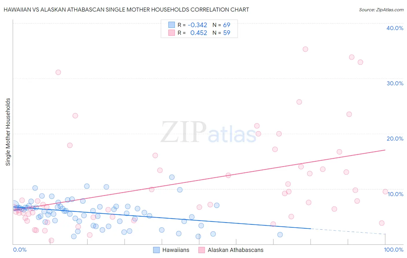 Hawaiian vs Alaskan Athabascan Single Mother Households