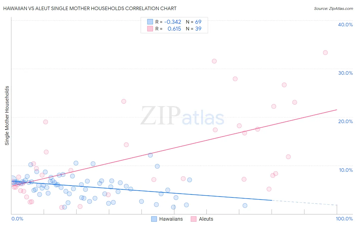 Hawaiian vs Aleut Single Mother Households