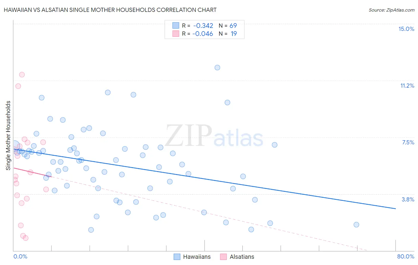 Hawaiian vs Alsatian Single Mother Households