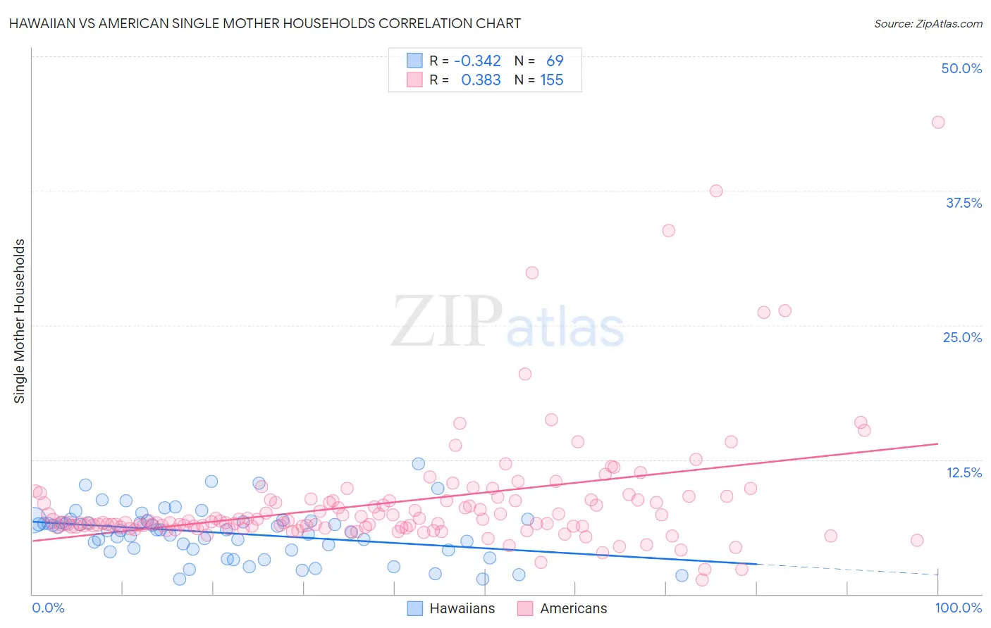 Hawaiian vs American Single Mother Households