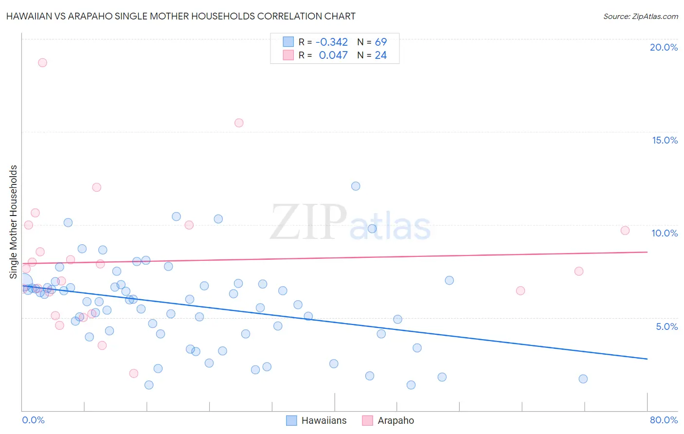Hawaiian vs Arapaho Single Mother Households