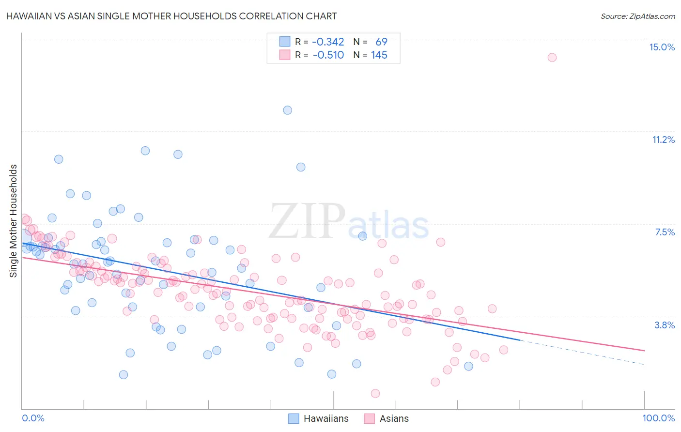Hawaiian vs Asian Single Mother Households