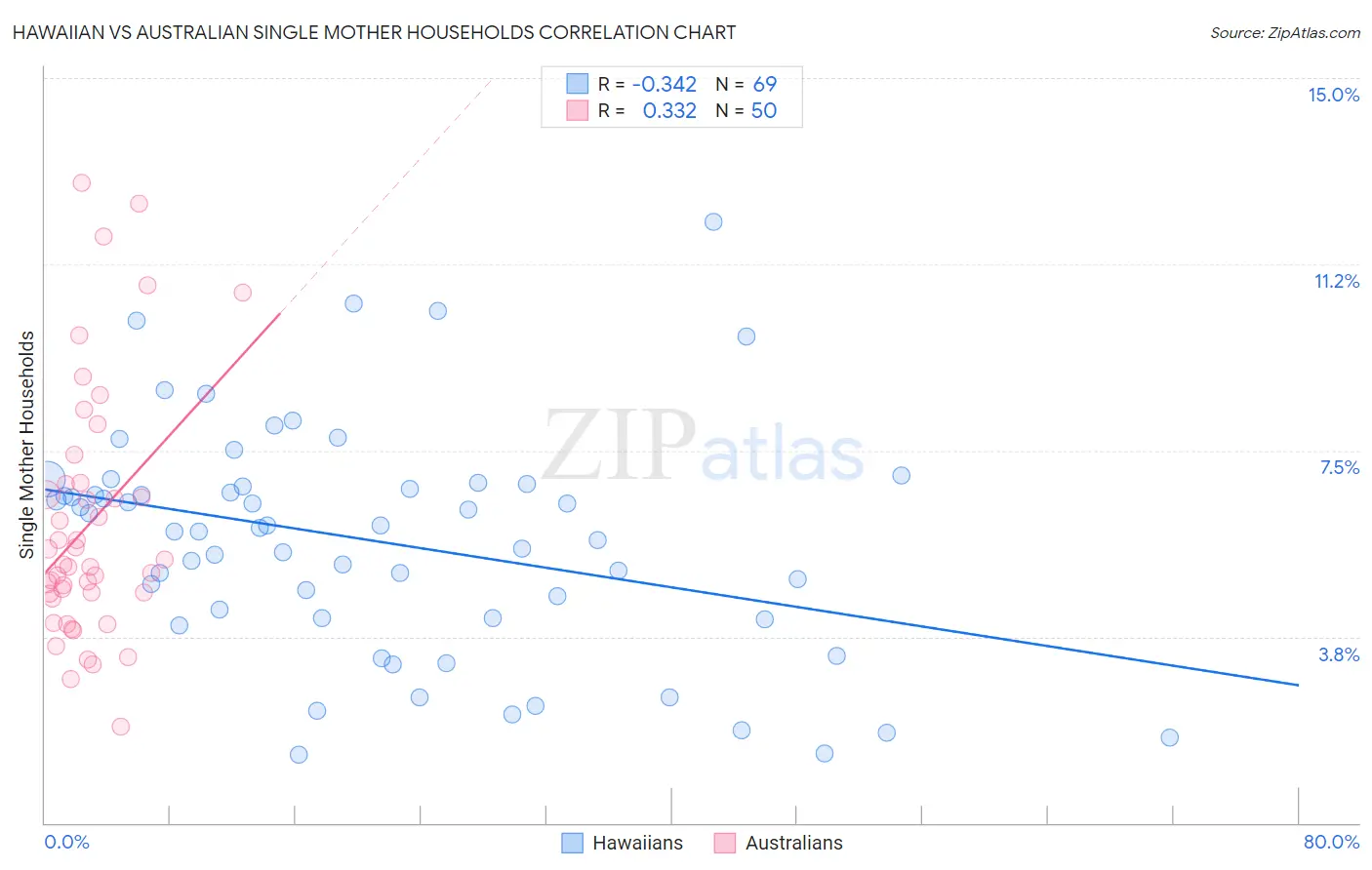 Hawaiian vs Australian Single Mother Households
