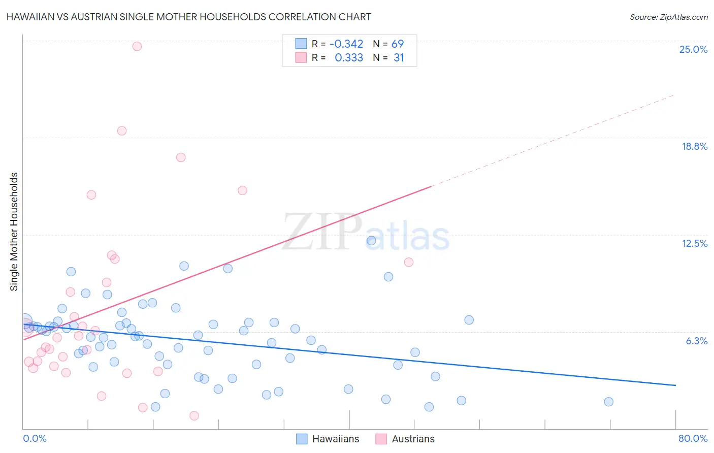 Hawaiian vs Austrian Single Mother Households