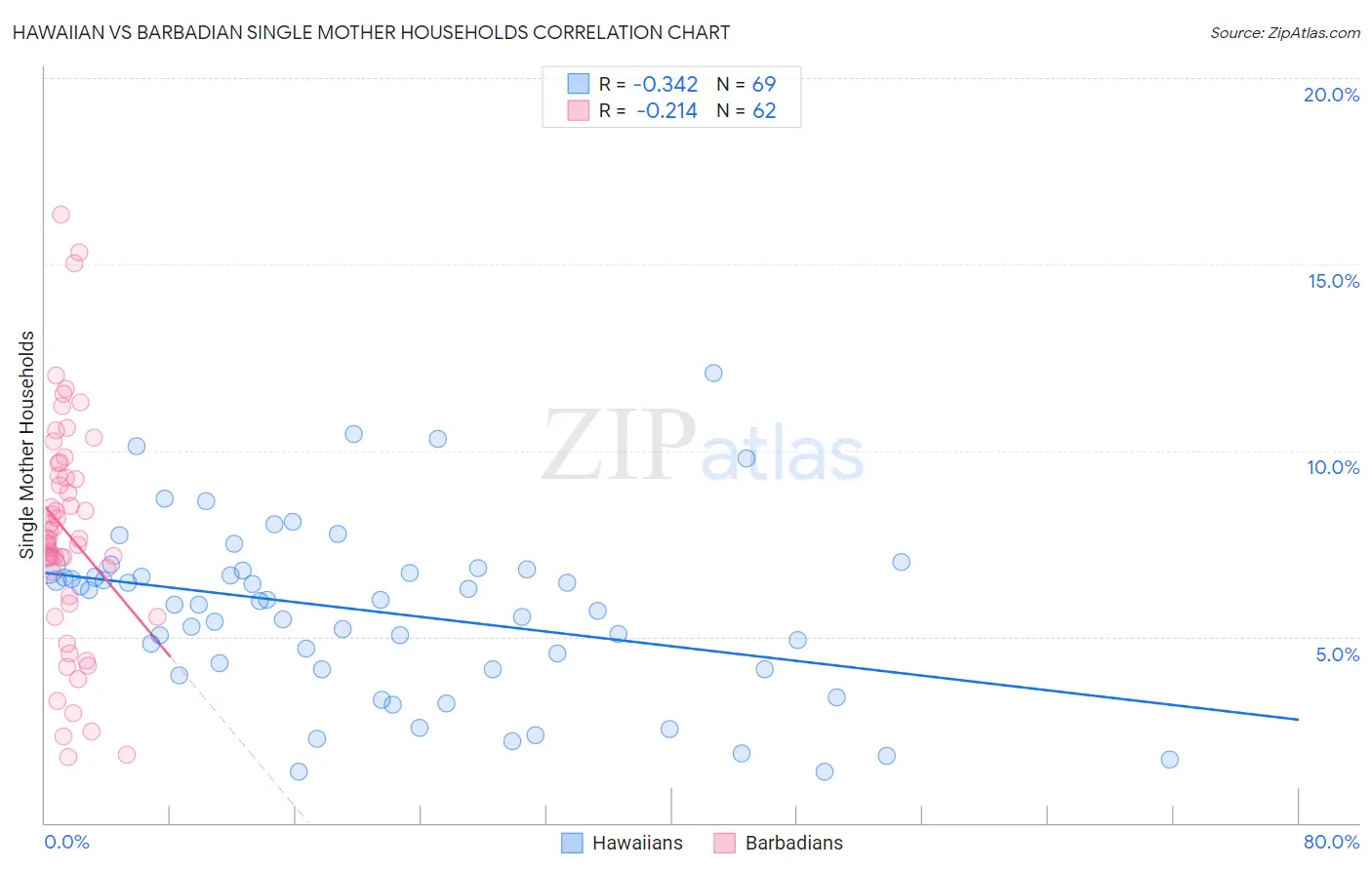 Hawaiian vs Barbadian Single Mother Households