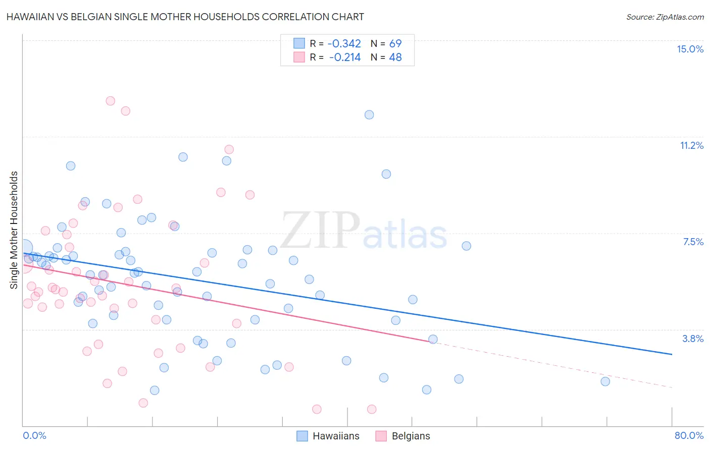 Hawaiian vs Belgian Single Mother Households