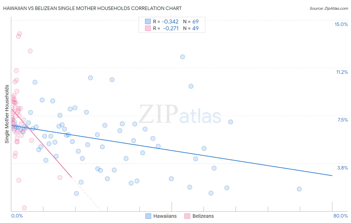 Hawaiian vs Belizean Single Mother Households