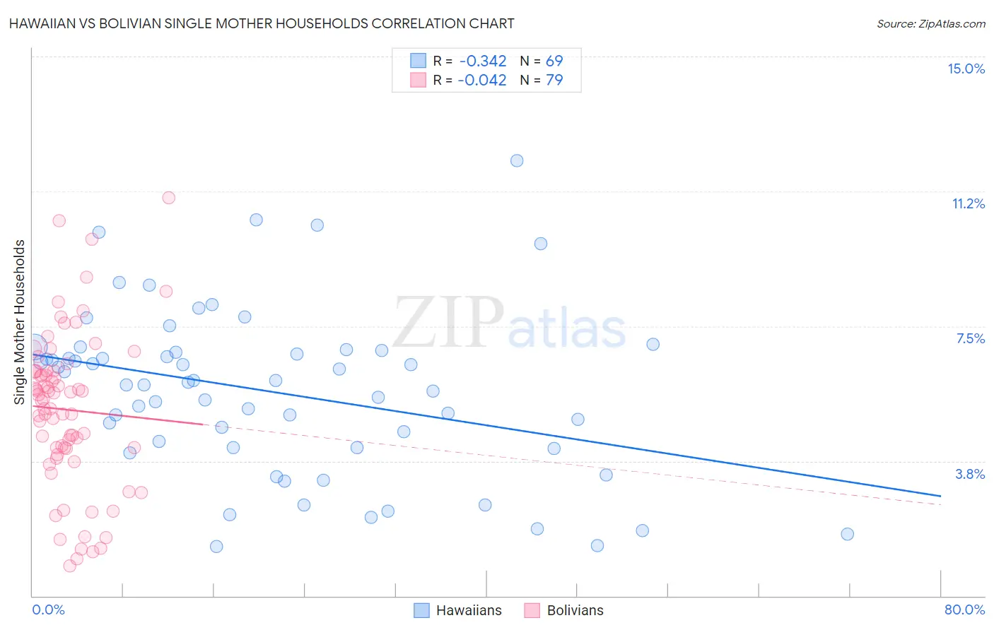 Hawaiian vs Bolivian Single Mother Households