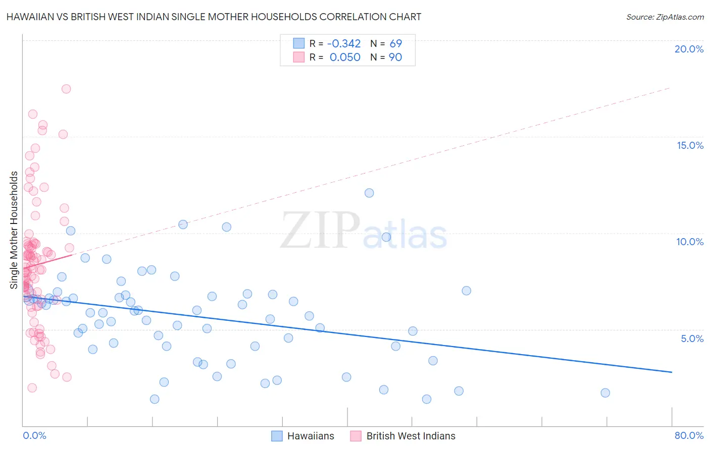 Hawaiian vs British West Indian Single Mother Households