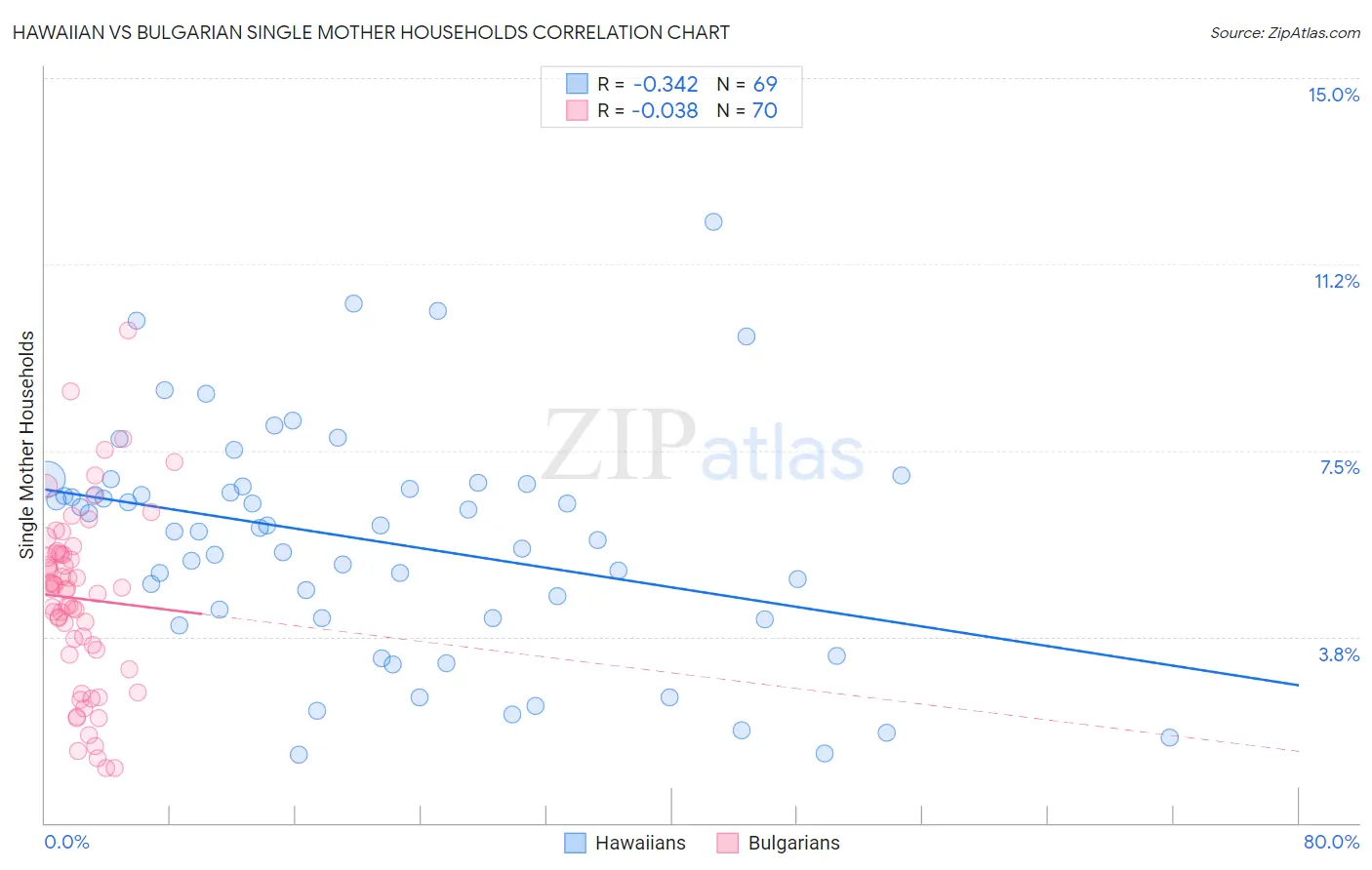 Hawaiian vs Bulgarian Single Mother Households