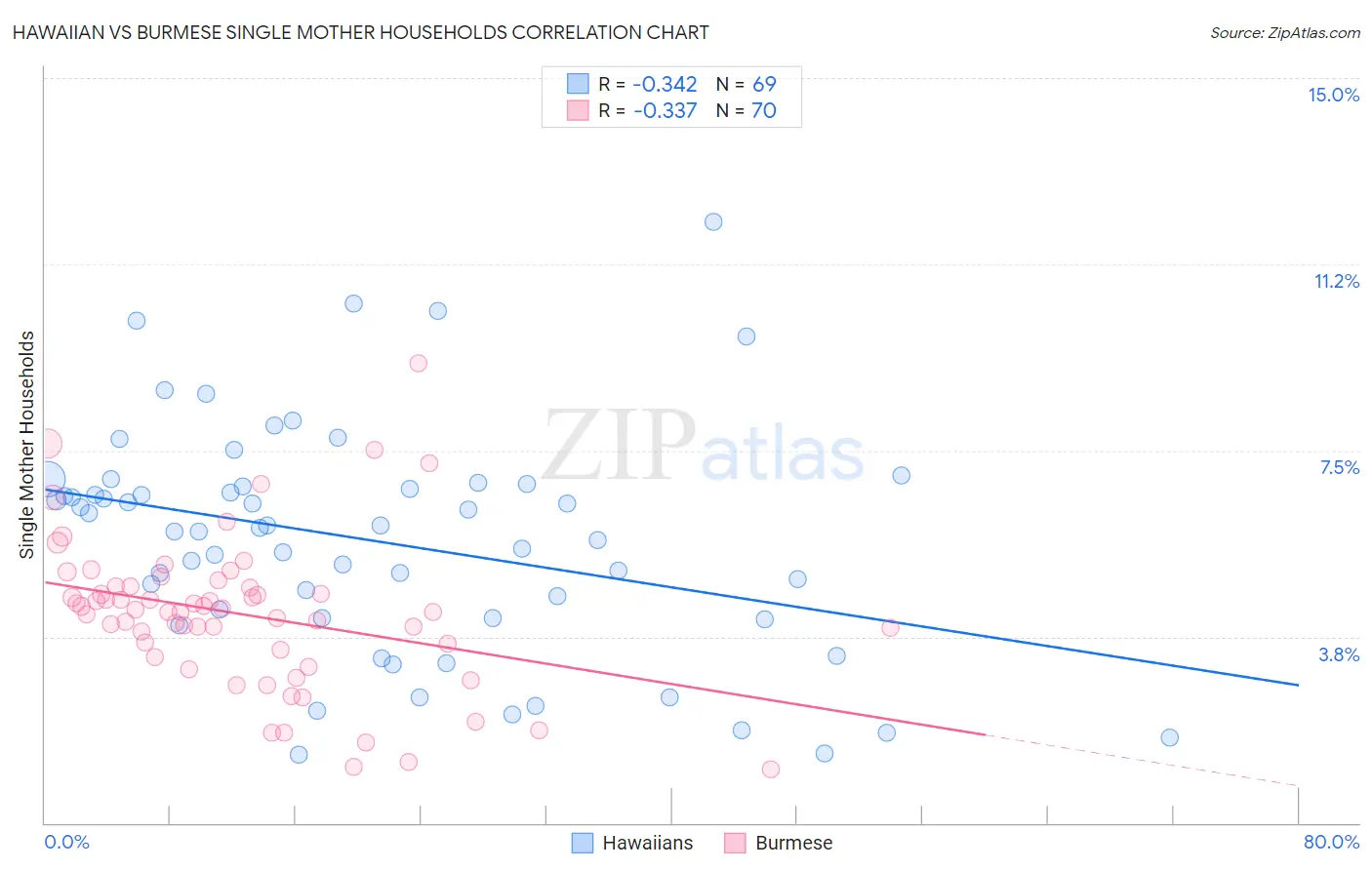 Hawaiian vs Burmese Single Mother Households