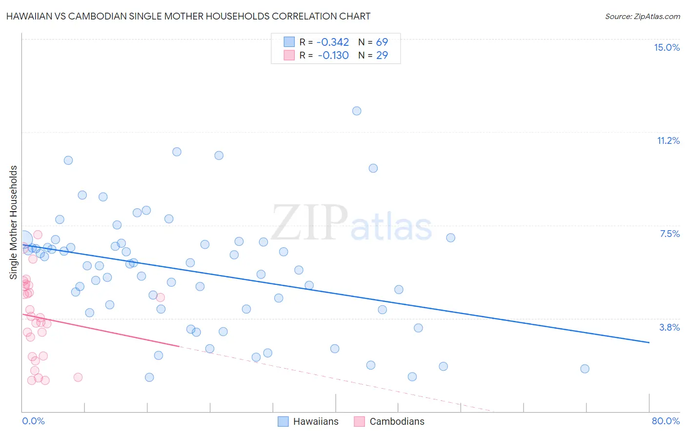Hawaiian vs Cambodian Single Mother Households