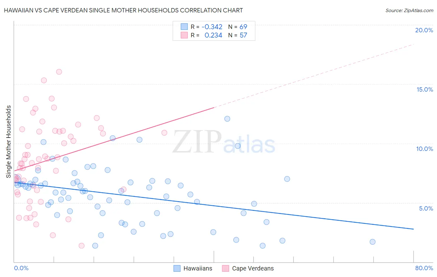 Hawaiian vs Cape Verdean Single Mother Households