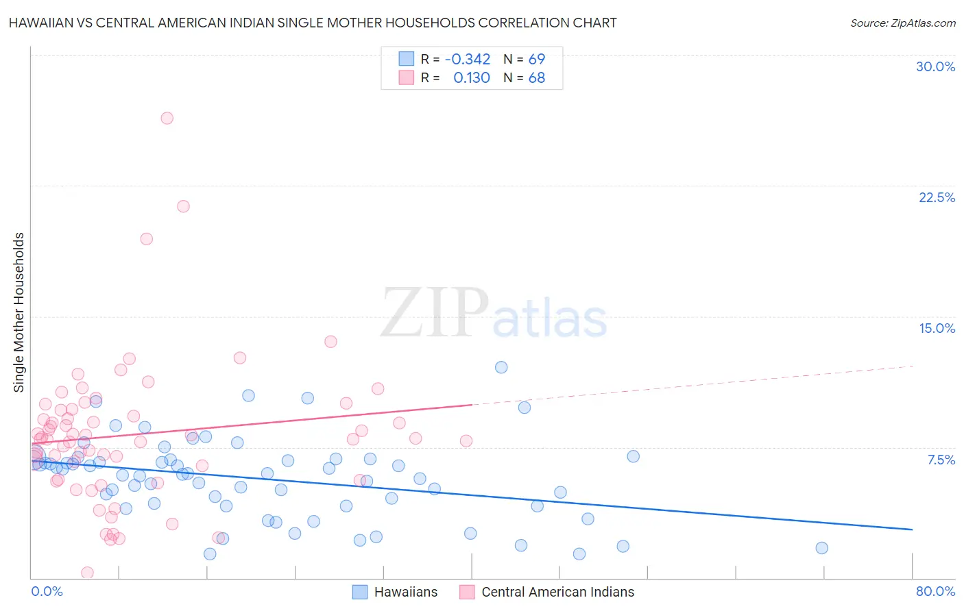 Hawaiian vs Central American Indian Single Mother Households