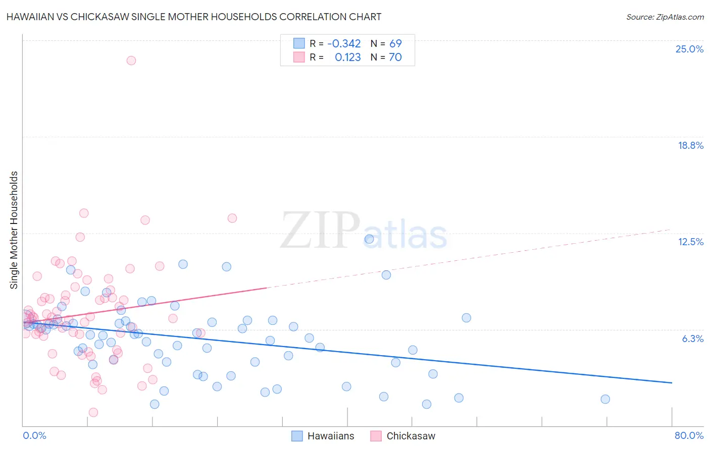 Hawaiian vs Chickasaw Single Mother Households