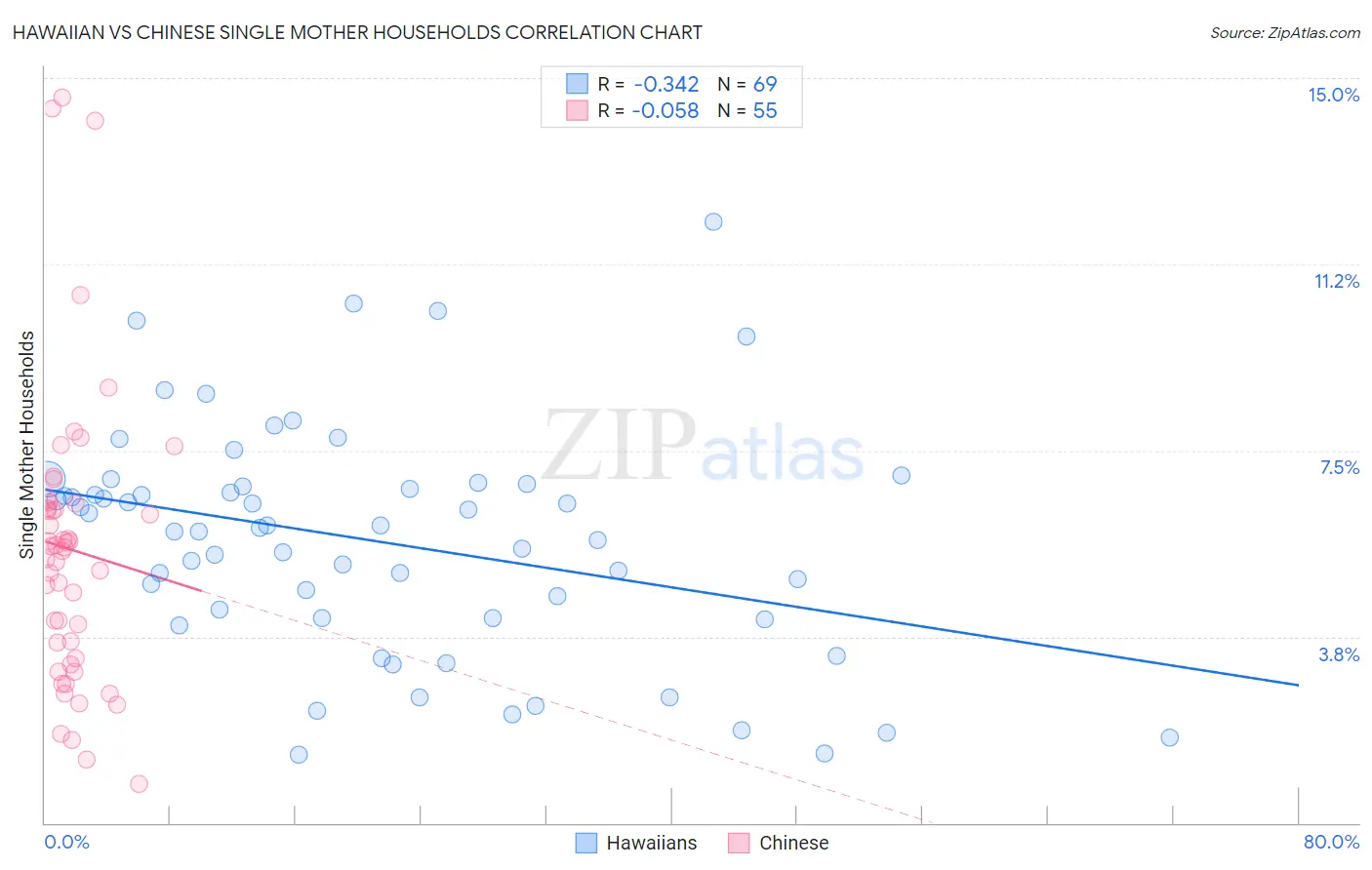Hawaiian vs Chinese Single Mother Households