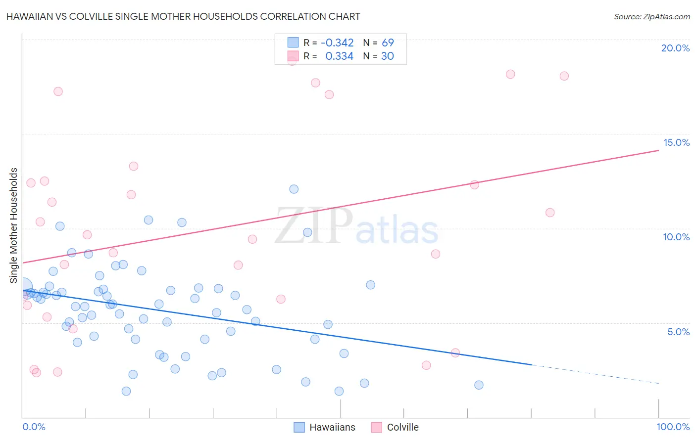 Hawaiian vs Colville Single Mother Households