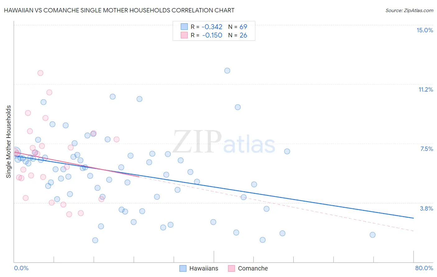 Hawaiian vs Comanche Single Mother Households