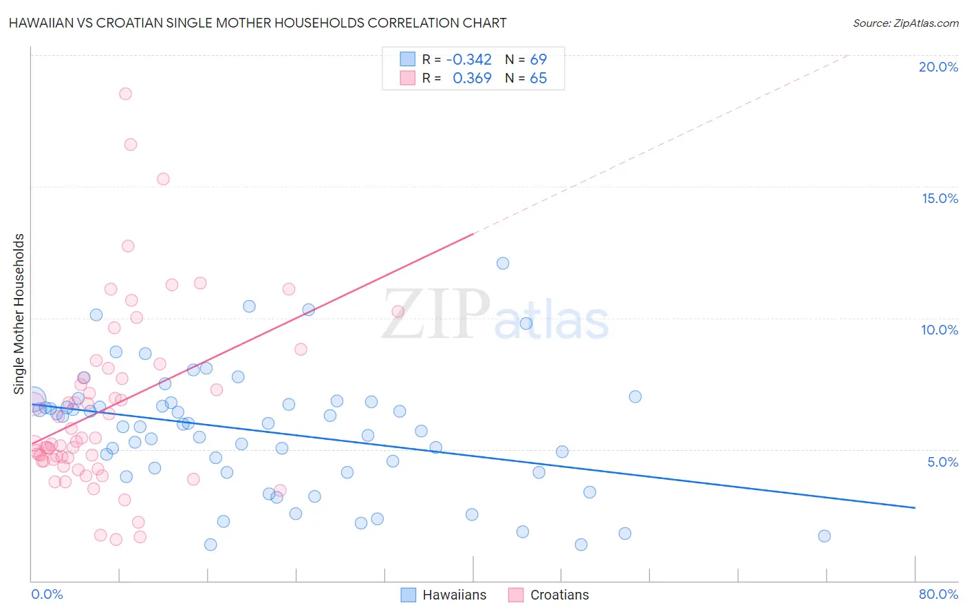 Hawaiian vs Croatian Single Mother Households
