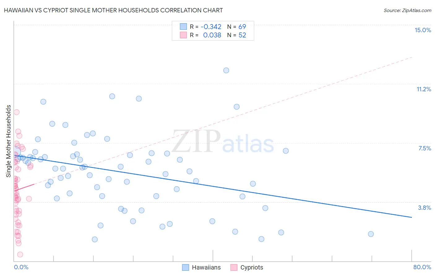 Hawaiian vs Cypriot Single Mother Households