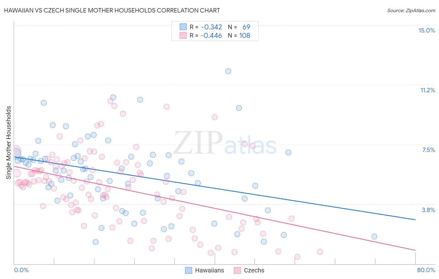 Hawaiian vs Czech Single Mother Households