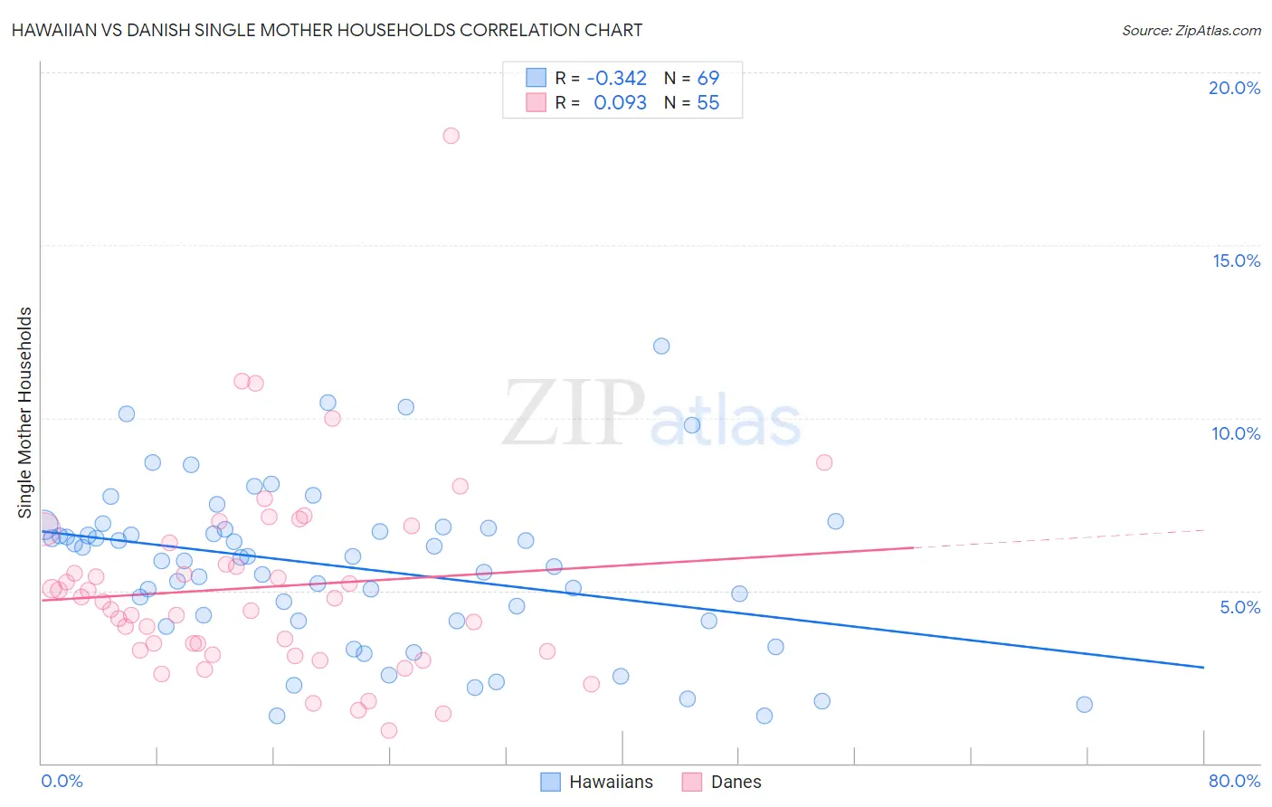 Hawaiian vs Danish Single Mother Households
