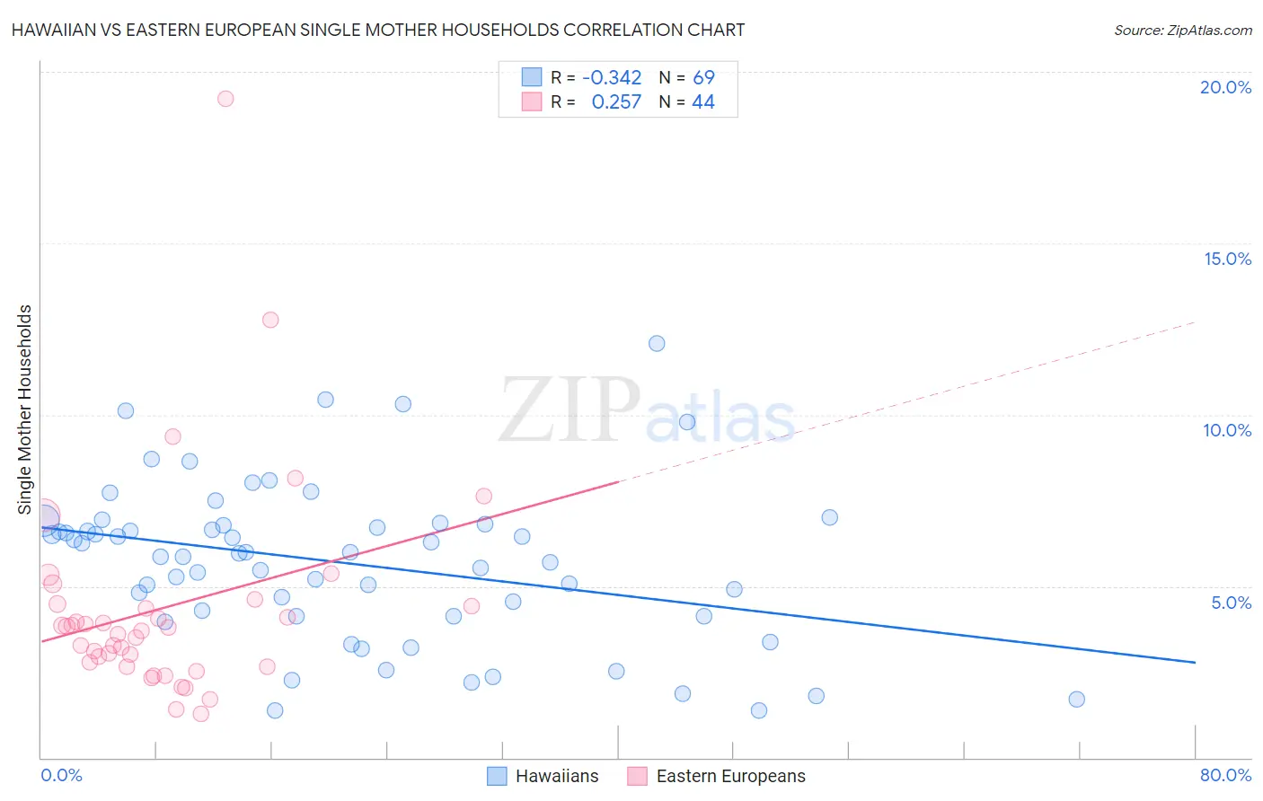 Hawaiian vs Eastern European Single Mother Households