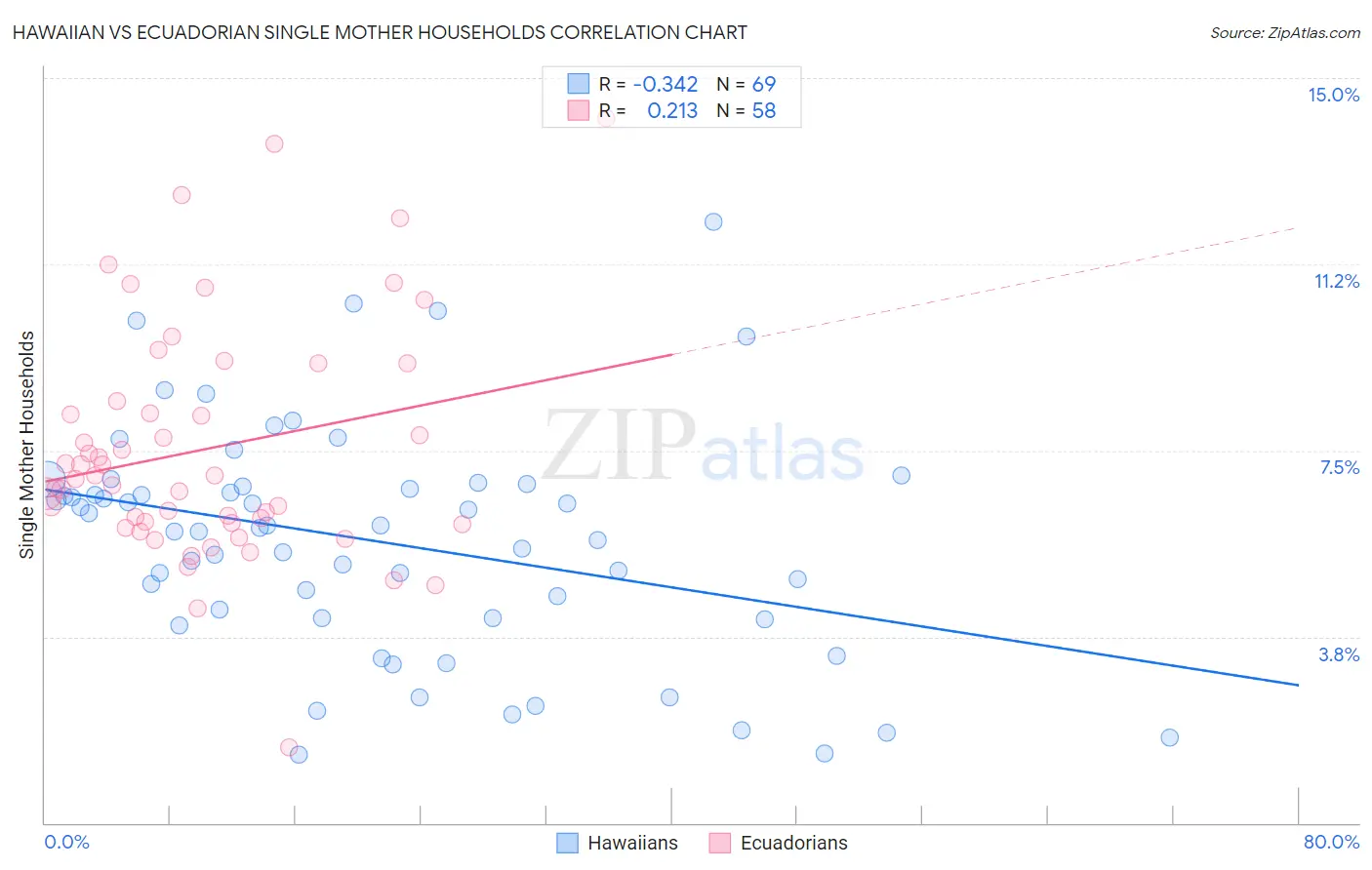 Hawaiian vs Ecuadorian Single Mother Households