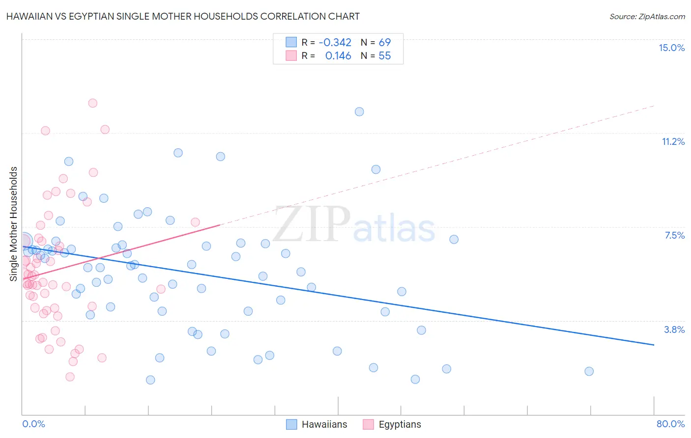Hawaiian vs Egyptian Single Mother Households