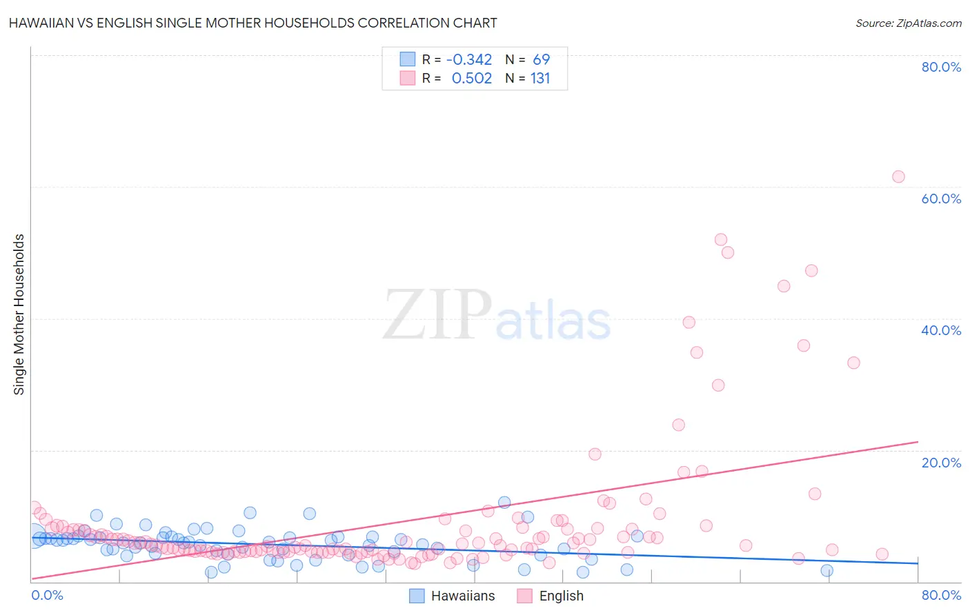 Hawaiian vs English Single Mother Households