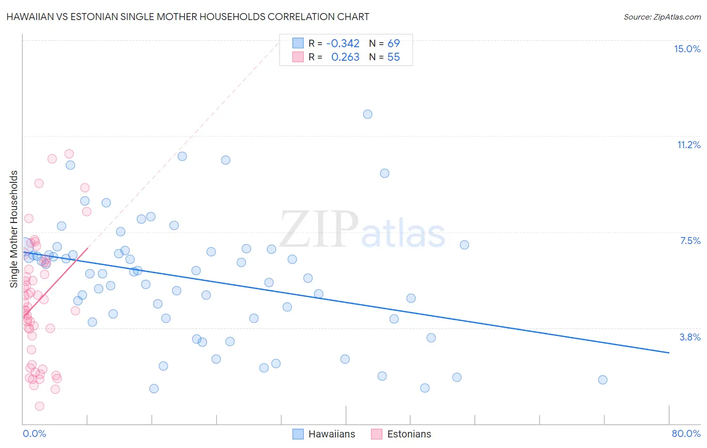 Hawaiian vs Estonian Single Mother Households
