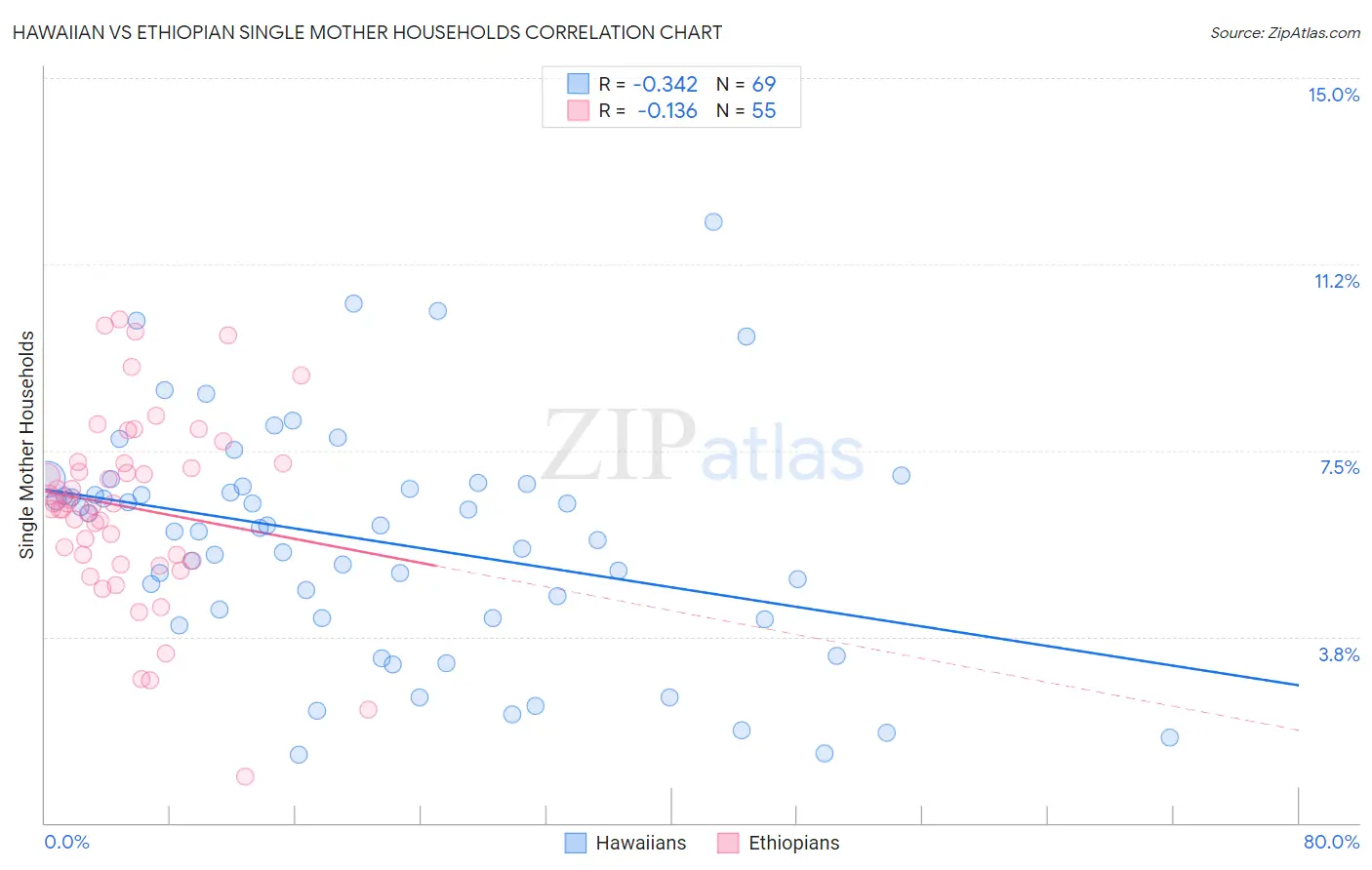 Hawaiian vs Ethiopian Single Mother Households