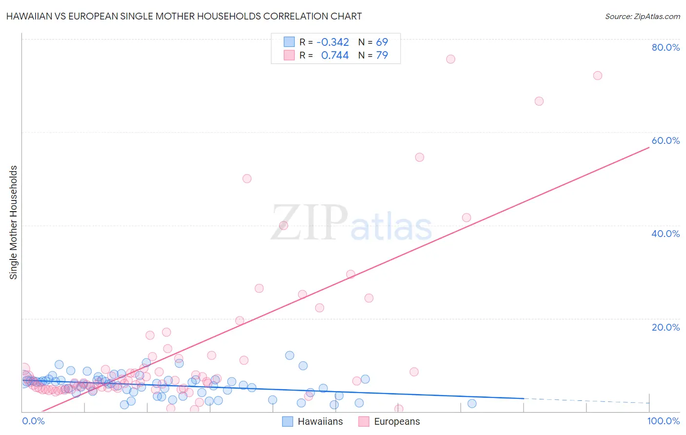 Hawaiian vs European Single Mother Households