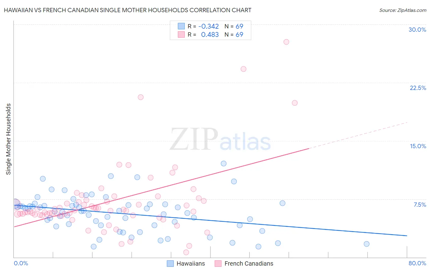 Hawaiian vs French Canadian Single Mother Households