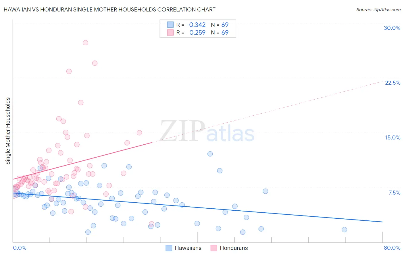Hawaiian vs Honduran Single Mother Households