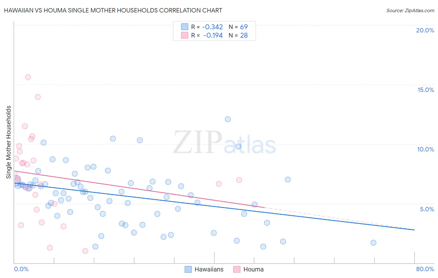 Hawaiian vs Houma Single Mother Households