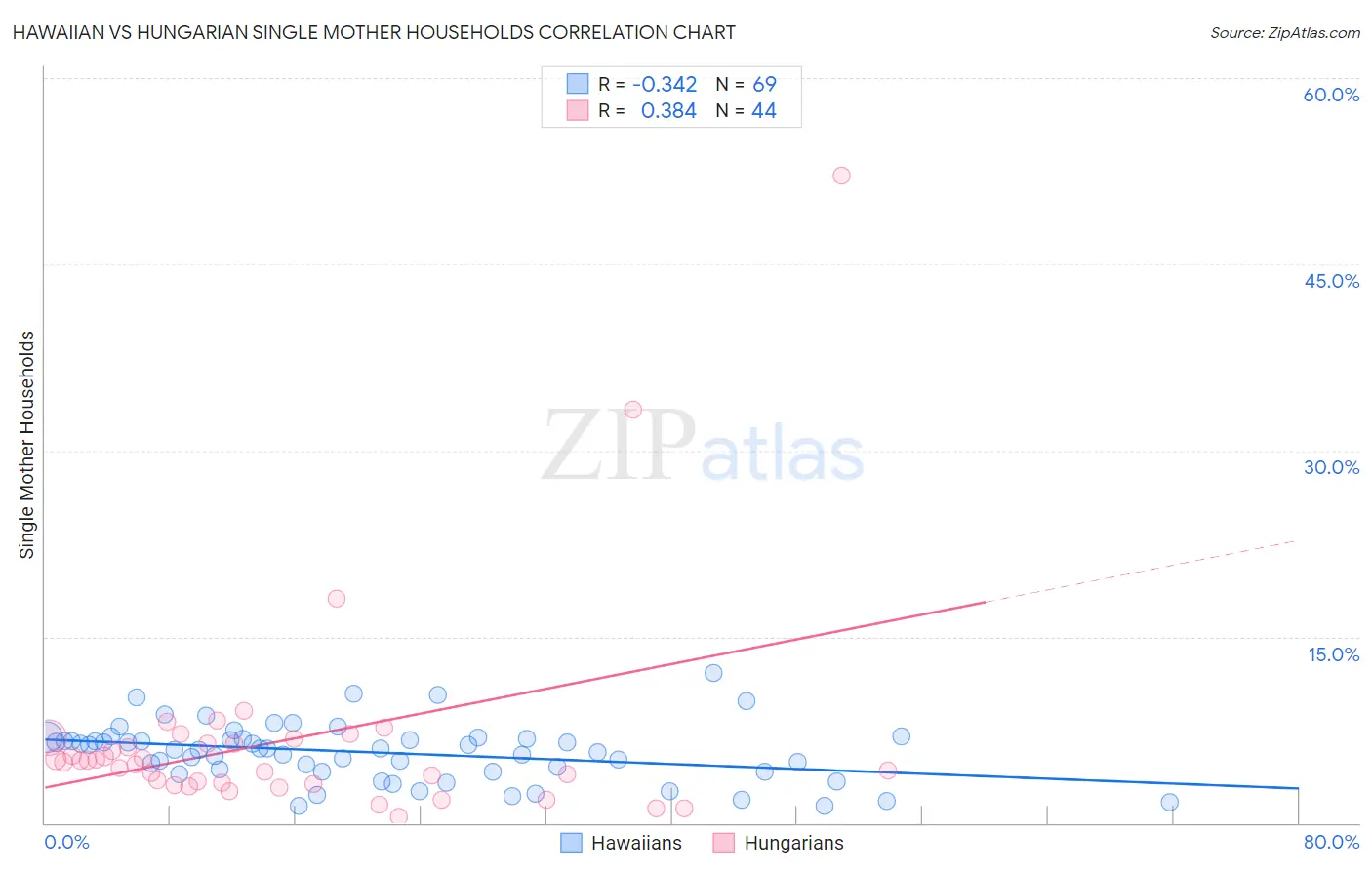Hawaiian vs Hungarian Single Mother Households