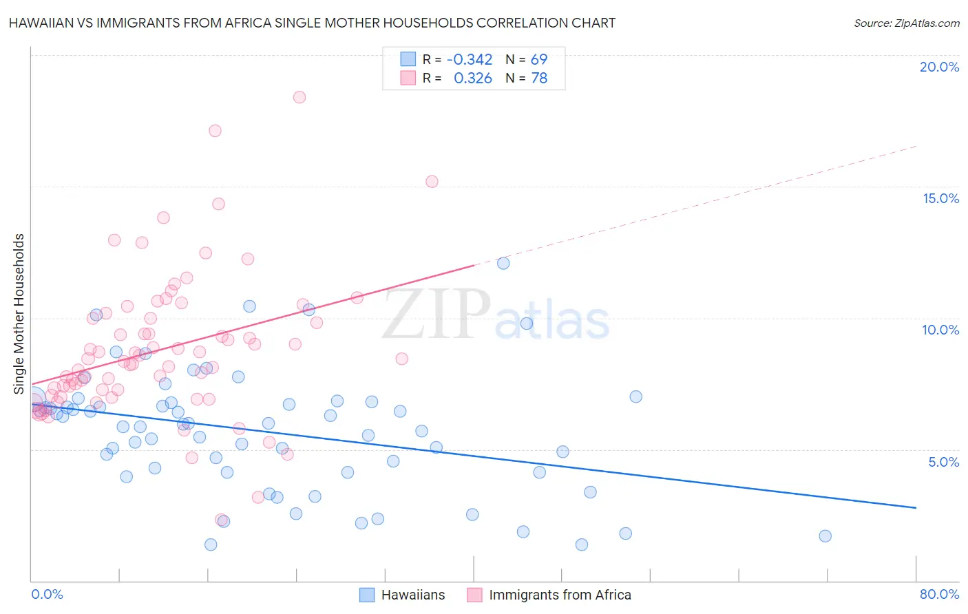 Hawaiian vs Immigrants from Africa Single Mother Households