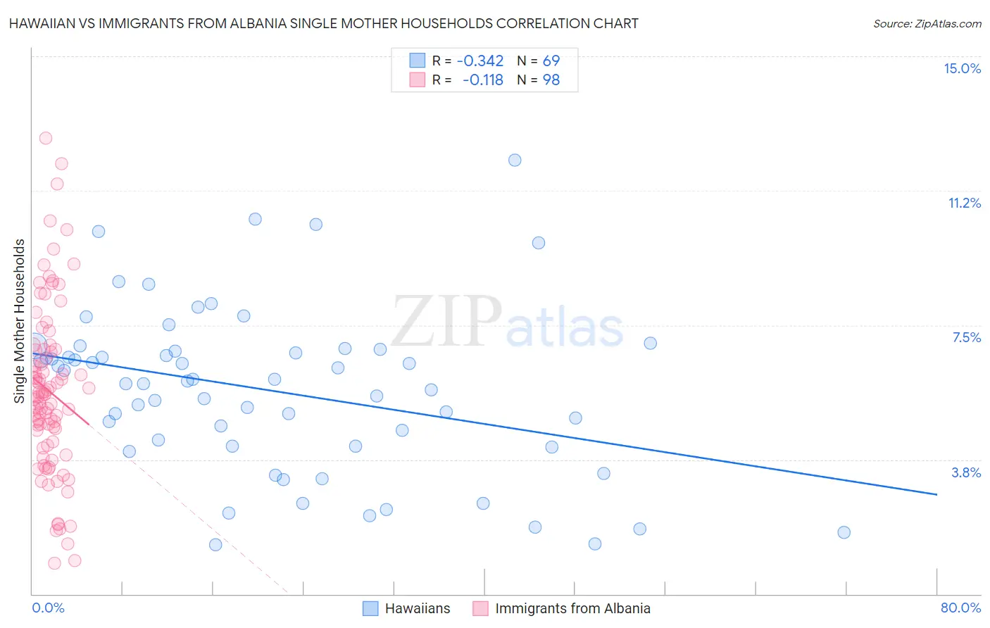 Hawaiian vs Immigrants from Albania Single Mother Households