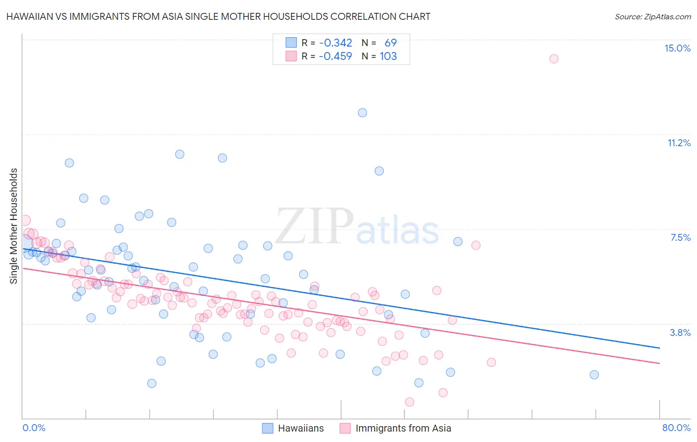 Hawaiian vs Immigrants from Asia Single Mother Households