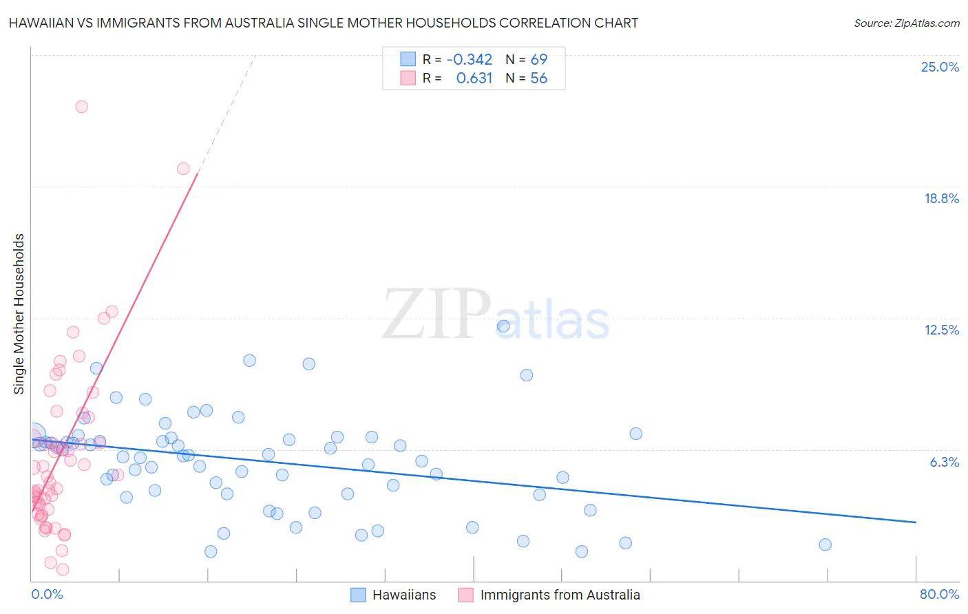 Hawaiian vs Immigrants from Australia Single Mother Households