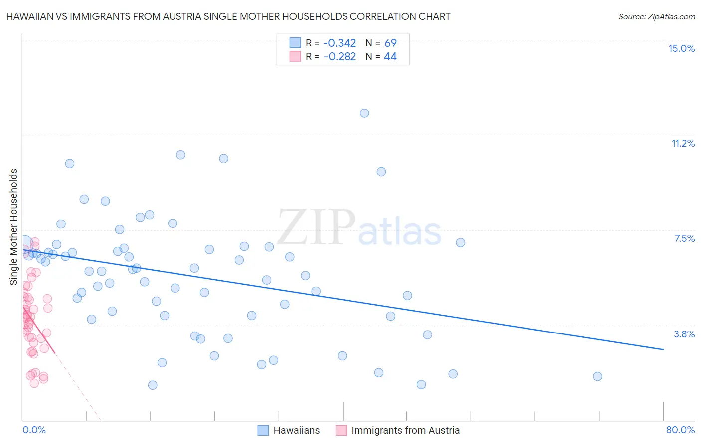 Hawaiian vs Immigrants from Austria Single Mother Households