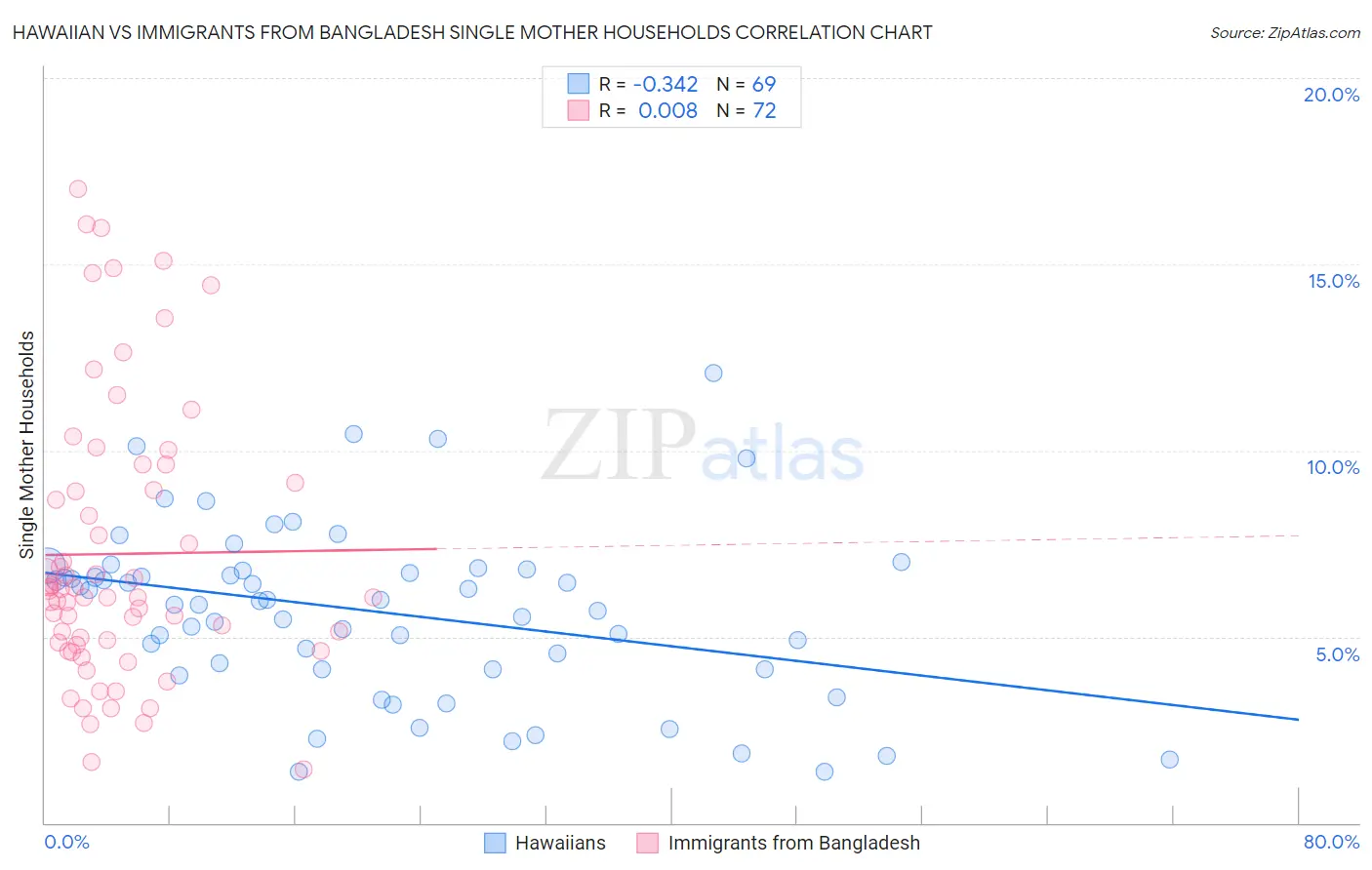 Hawaiian vs Immigrants from Bangladesh Single Mother Households