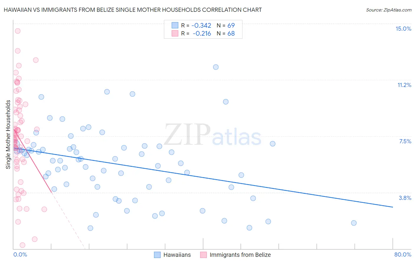 Hawaiian vs Immigrants from Belize Single Mother Households
