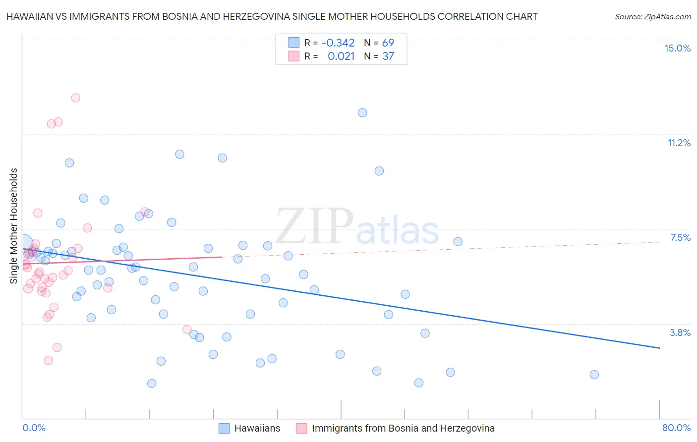 Hawaiian vs Immigrants from Bosnia and Herzegovina Single Mother Households